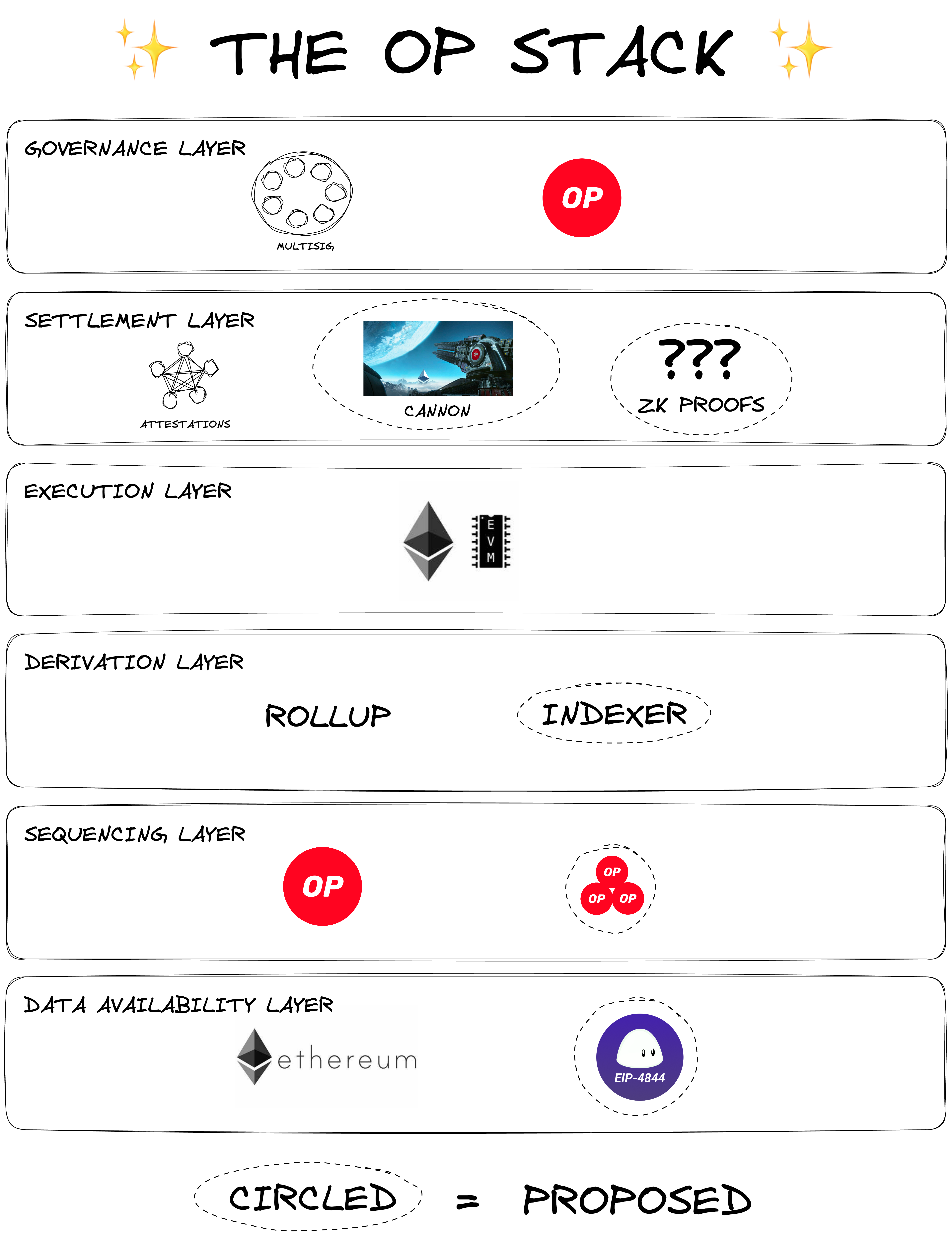 OP Stack 层次结构